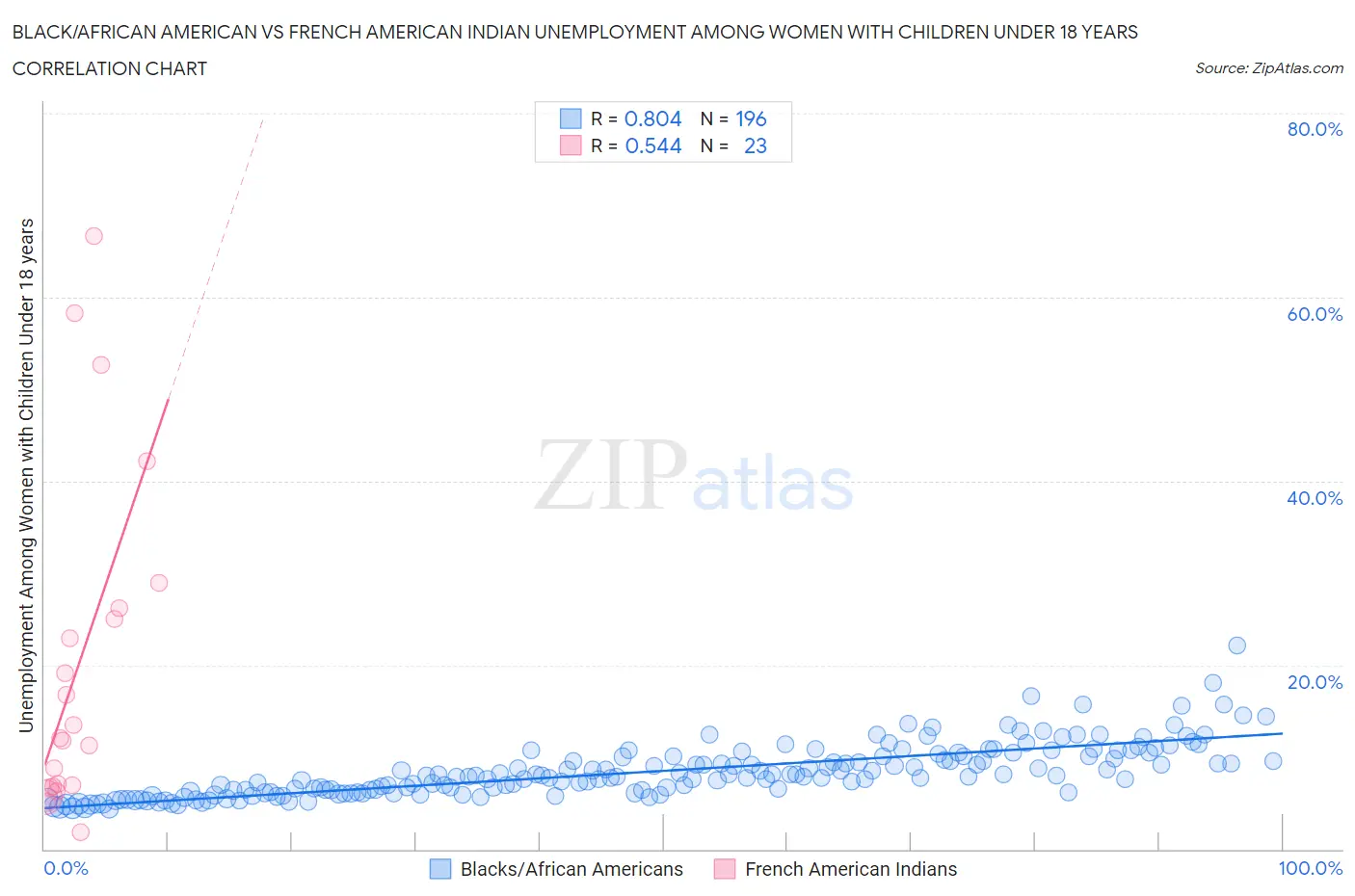 Black/African American vs French American Indian Unemployment Among Women with Children Under 18 years