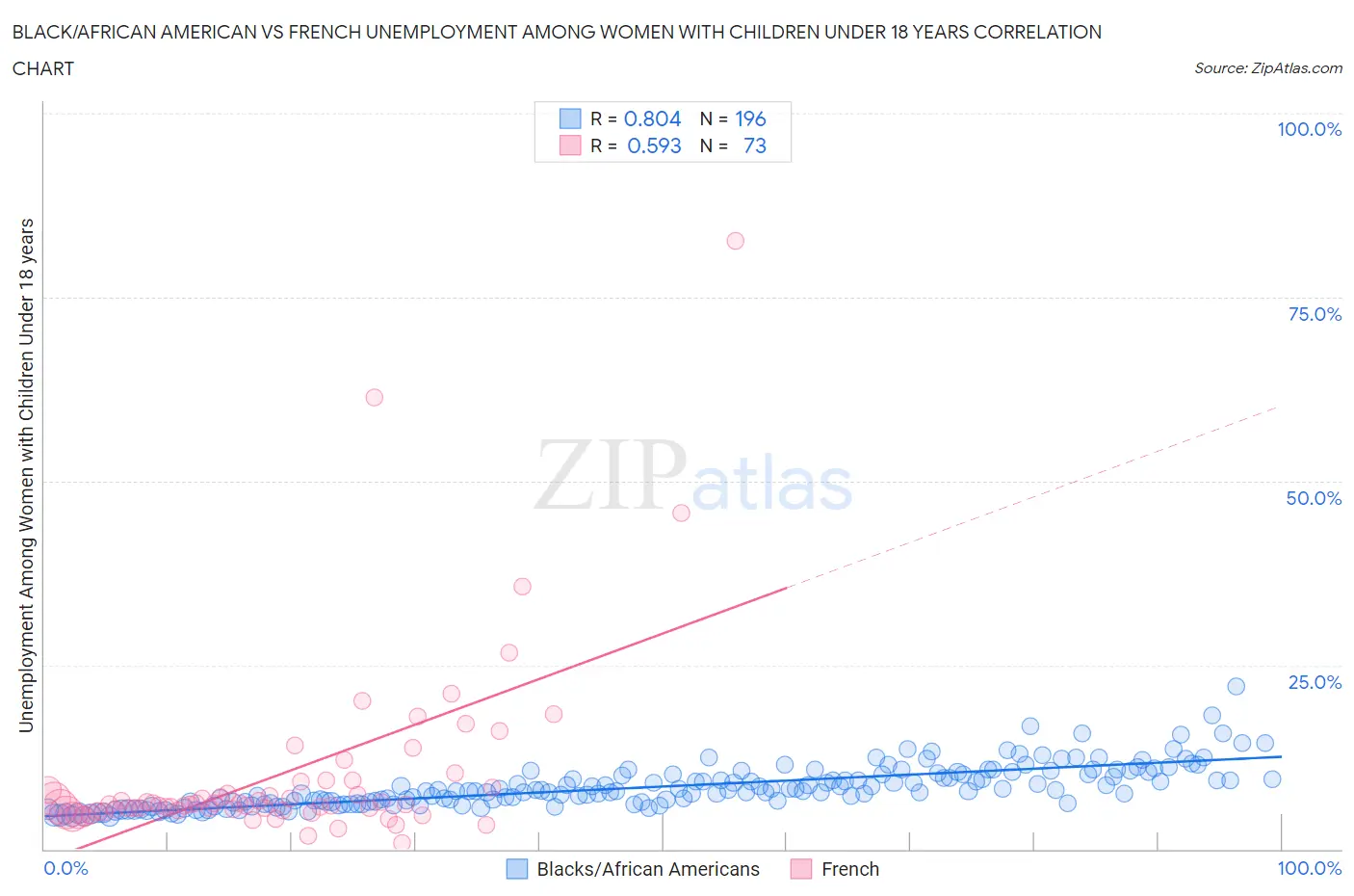 Black/African American vs French Unemployment Among Women with Children Under 18 years