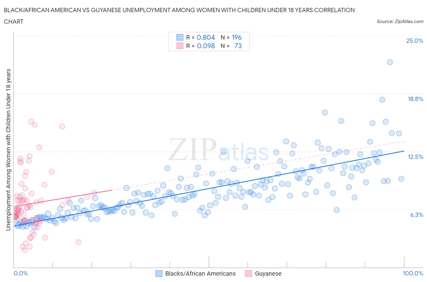 Black/African American vs Guyanese Unemployment Among Women with Children Under 18 years