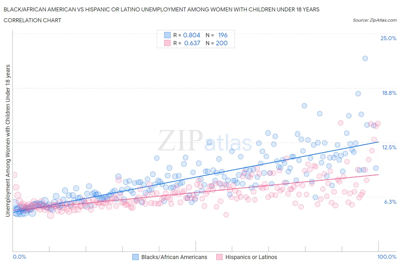 Black/African American vs Hispanic or Latino Unemployment Among Women with Children Under 18 years