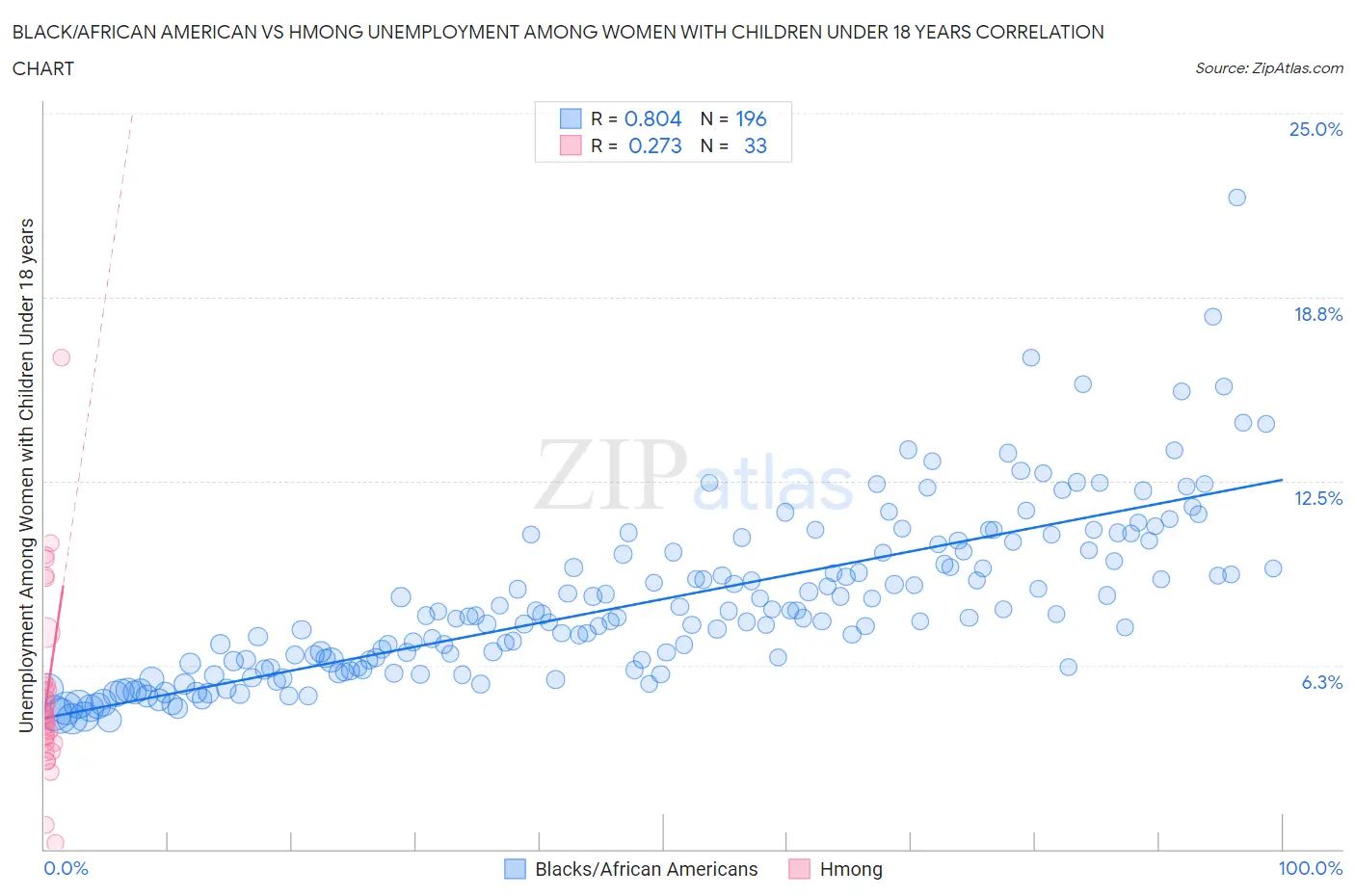Black/African American vs Hmong Unemployment Among Women with Children Under 18 years