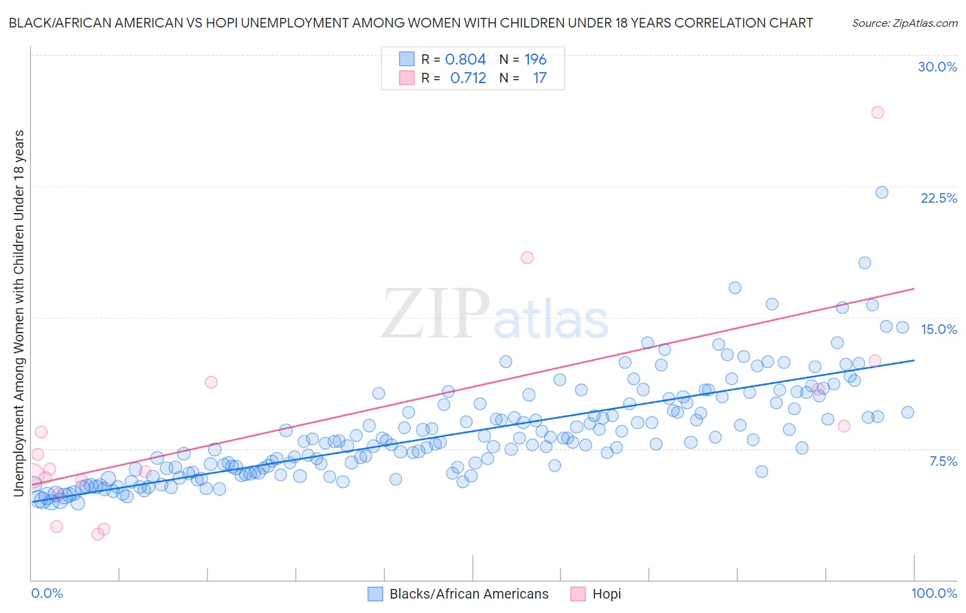 Black/African American vs Hopi Unemployment Among Women with Children Under 18 years