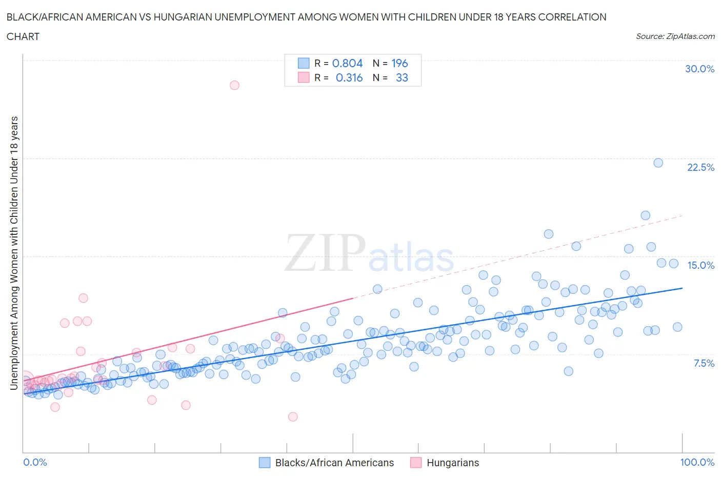 Black/African American vs Hungarian Unemployment Among Women with Children Under 18 years
