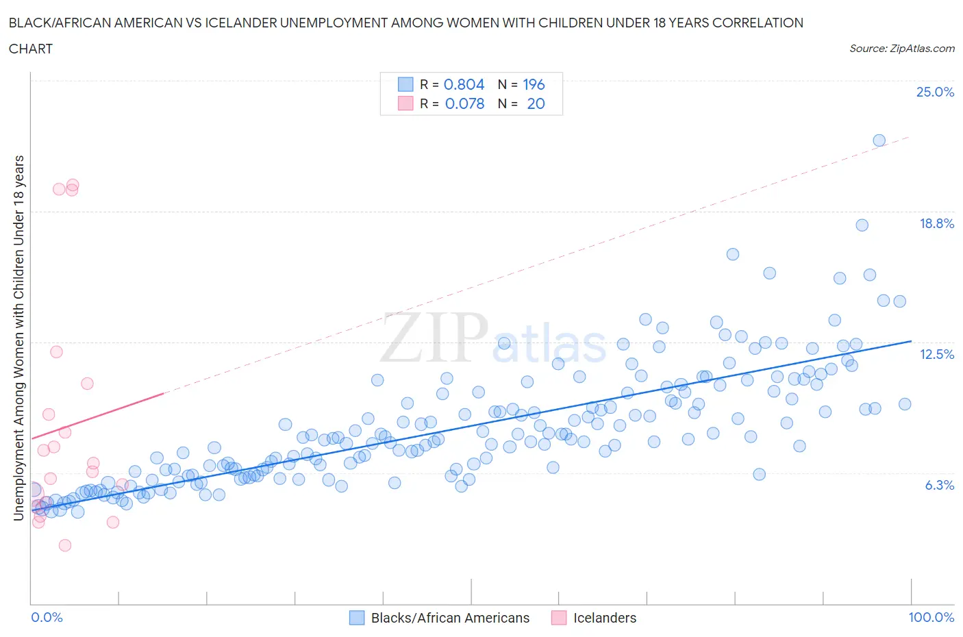Black/African American vs Icelander Unemployment Among Women with Children Under 18 years