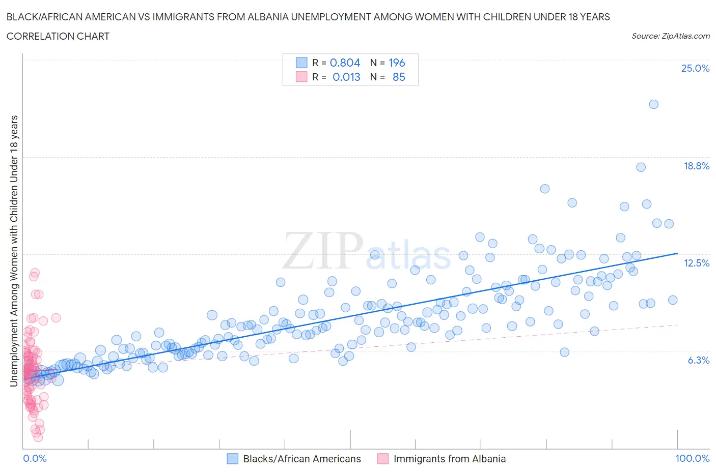 Black/African American vs Immigrants from Albania Unemployment Among Women with Children Under 18 years