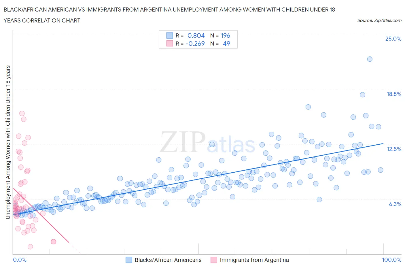 Black/African American vs Immigrants from Argentina Unemployment Among Women with Children Under 18 years