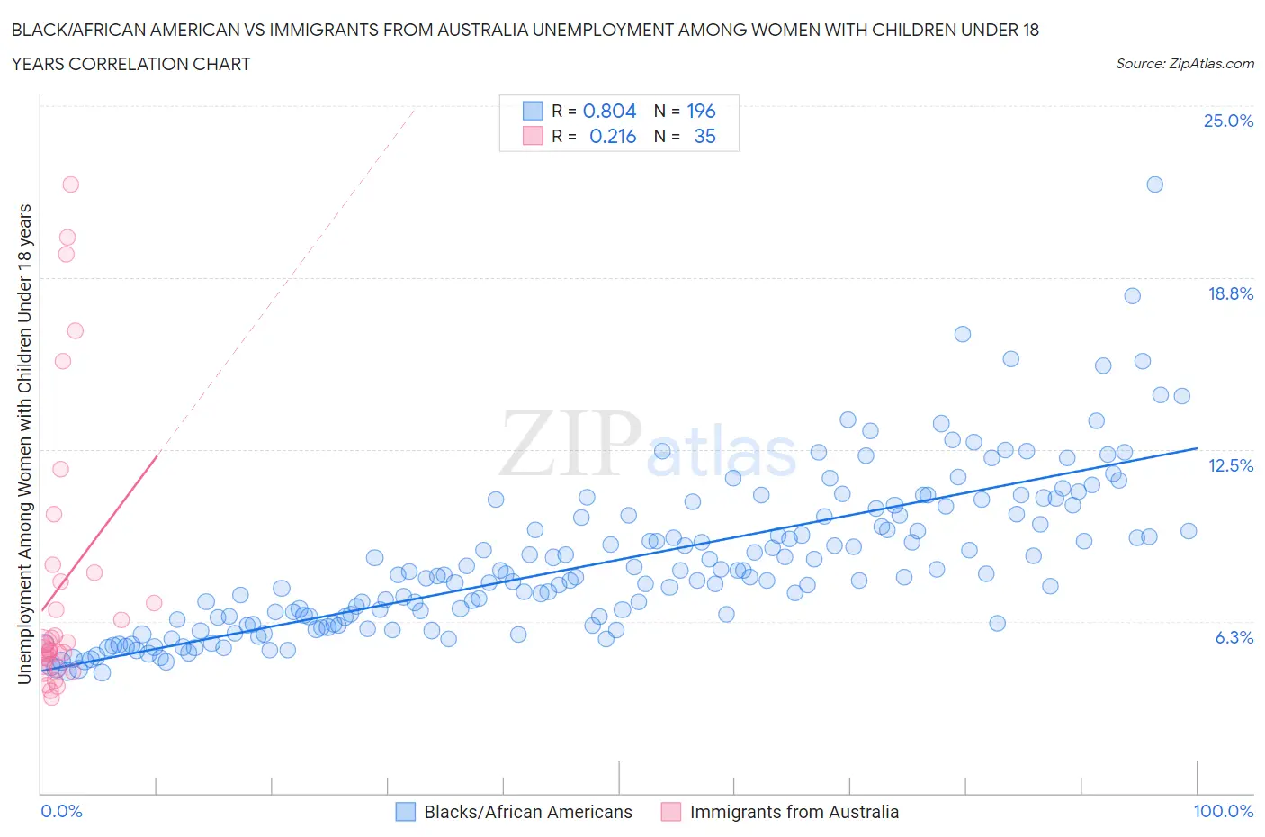 Black/African American vs Immigrants from Australia Unemployment Among Women with Children Under 18 years