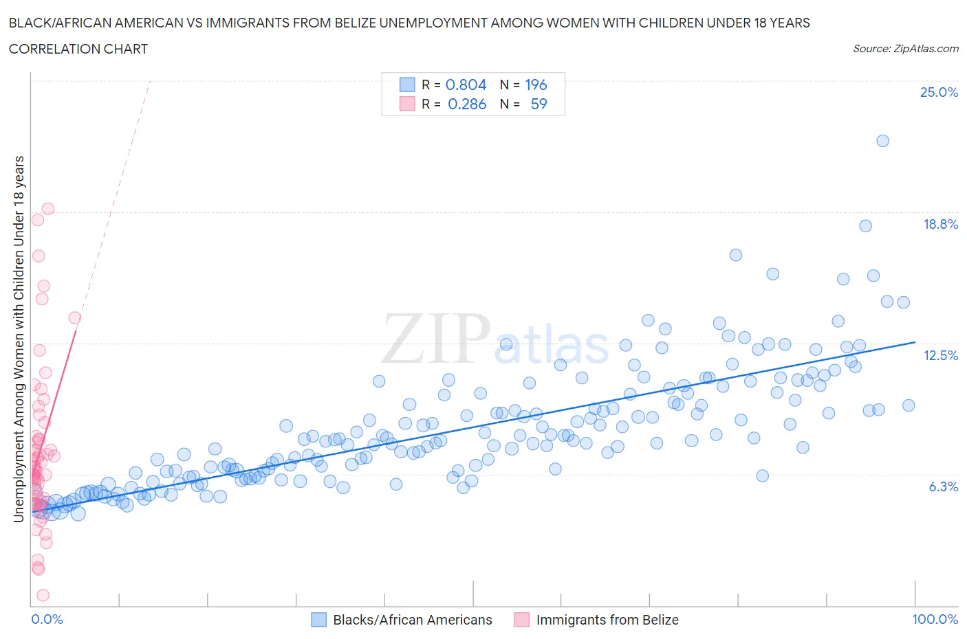 Black/African American vs Immigrants from Belize Unemployment Among Women with Children Under 18 years