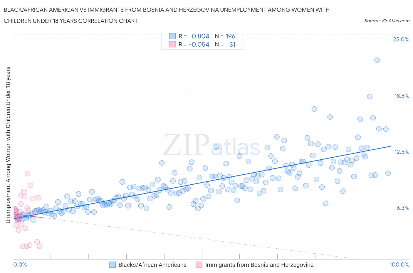 Black/African American vs Immigrants from Bosnia and Herzegovina Unemployment Among Women with Children Under 18 years