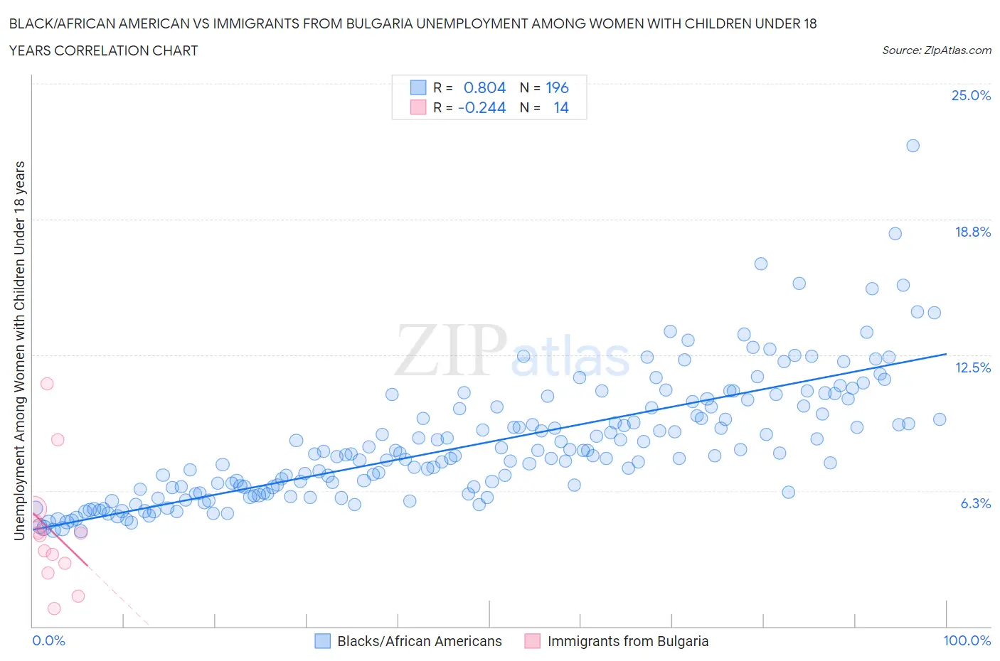 Black/African American vs Immigrants from Bulgaria Unemployment Among Women with Children Under 18 years