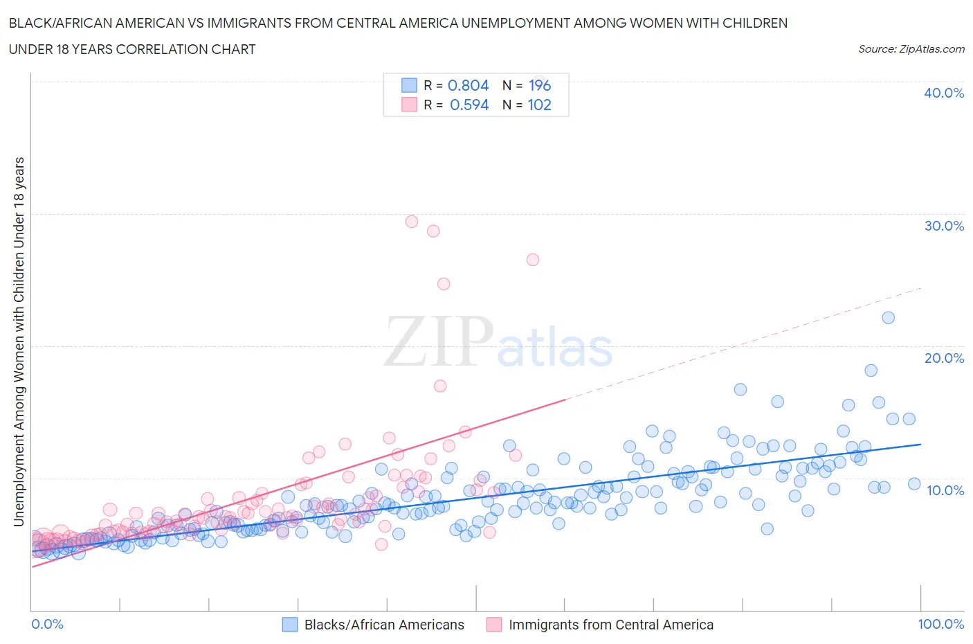 Black/African American vs Immigrants from Central America Unemployment Among Women with Children Under 18 years