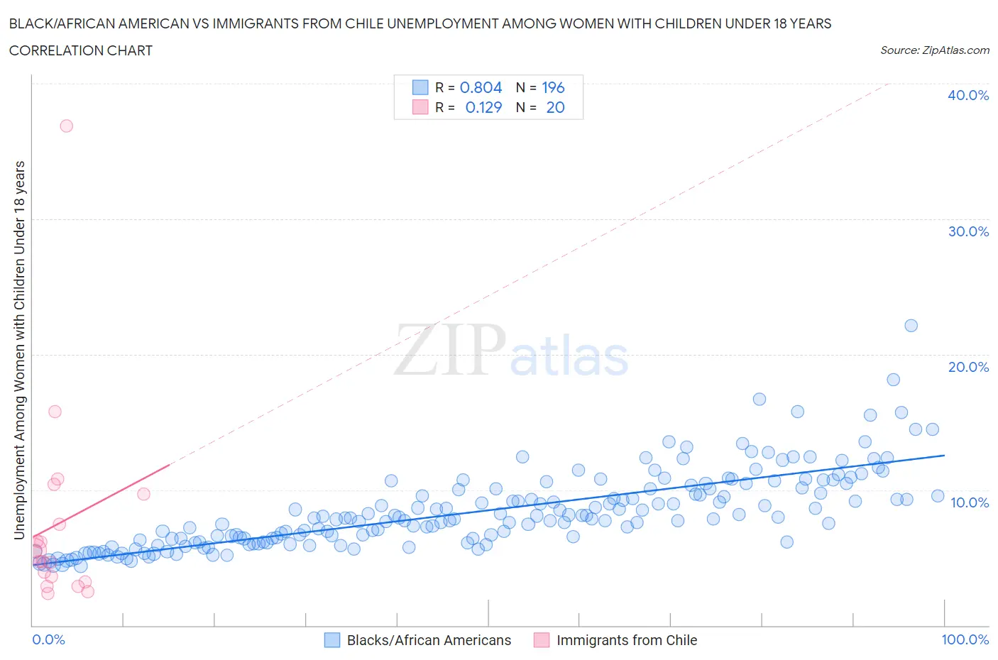 Black/African American vs Immigrants from Chile Unemployment Among Women with Children Under 18 years