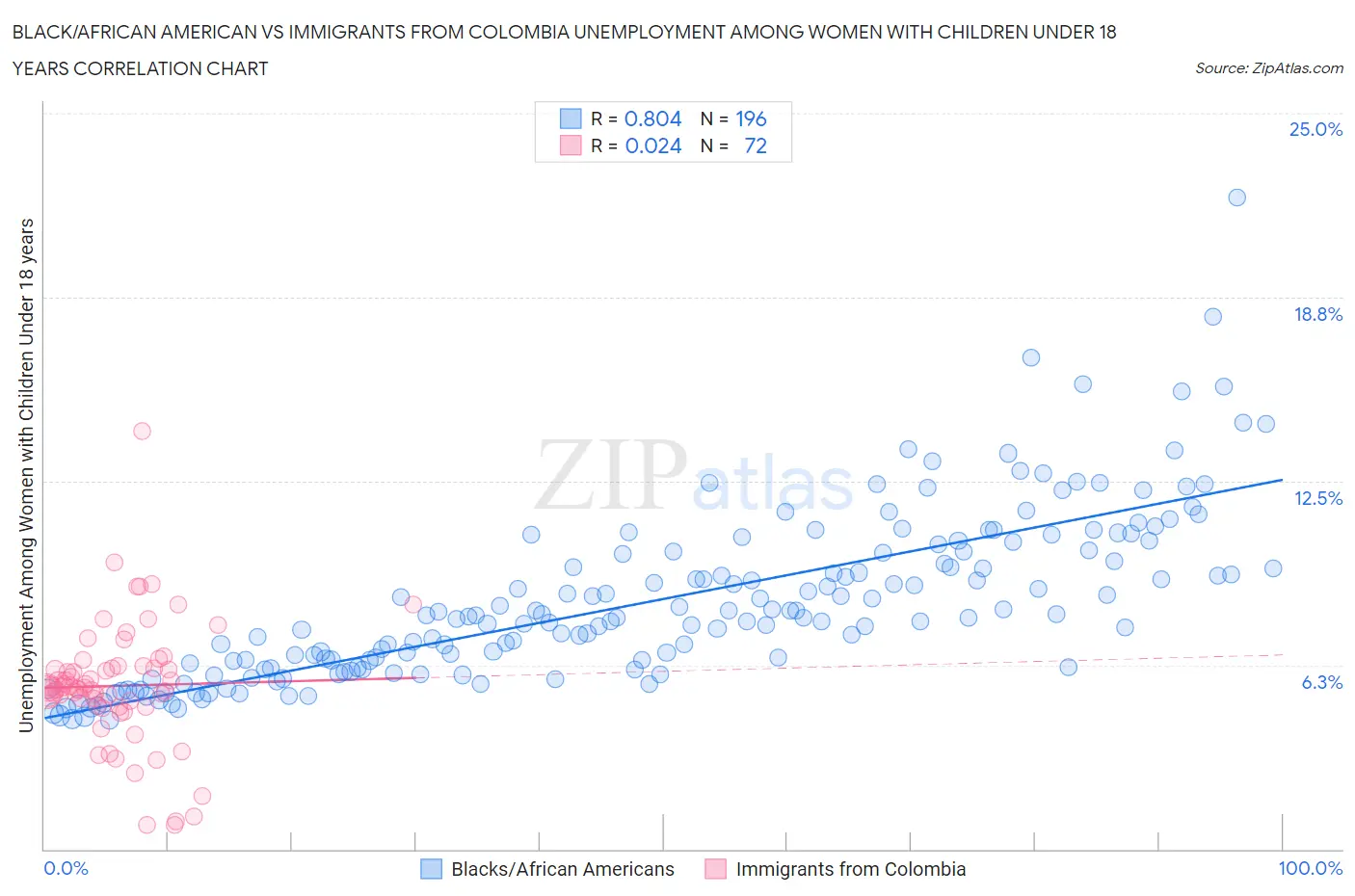 Black/African American vs Immigrants from Colombia Unemployment Among Women with Children Under 18 years