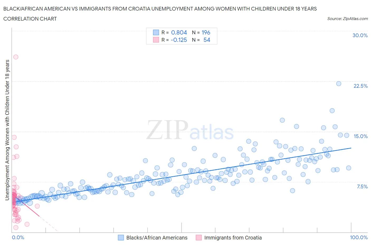 Black/African American vs Immigrants from Croatia Unemployment Among Women with Children Under 18 years