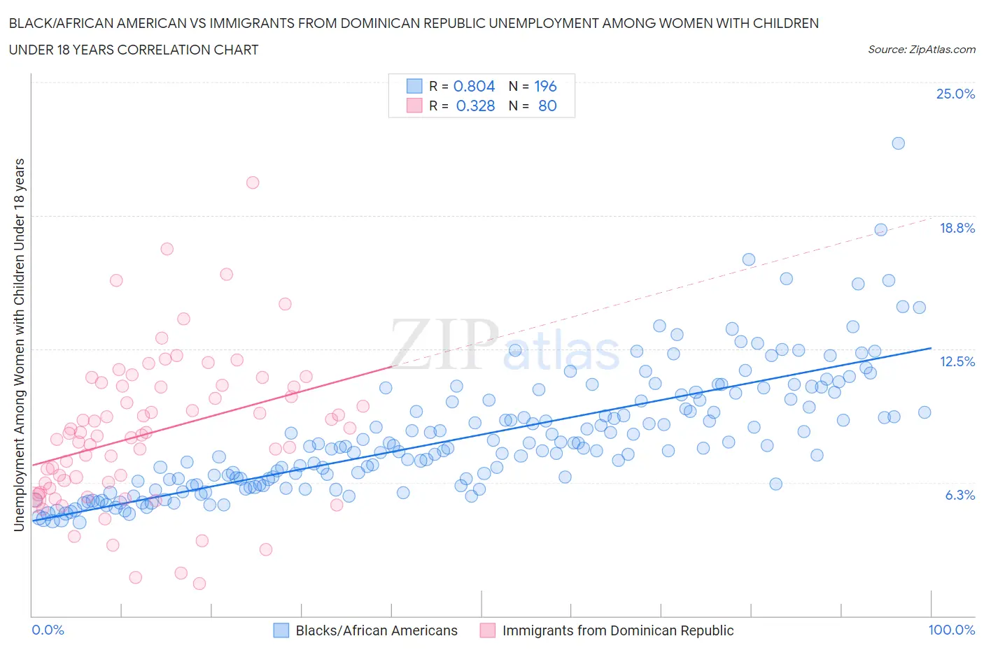 Black/African American vs Immigrants from Dominican Republic Unemployment Among Women with Children Under 18 years