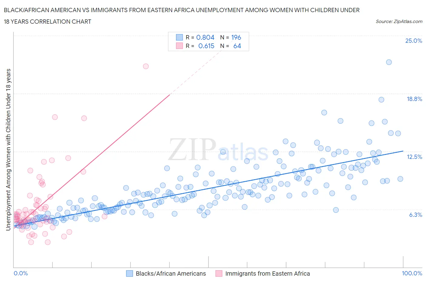 Black/African American vs Immigrants from Eastern Africa Unemployment Among Women with Children Under 18 years