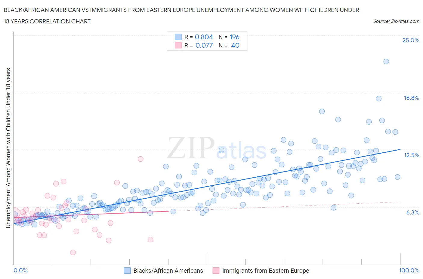 Black/African American vs Immigrants from Eastern Europe Unemployment Among Women with Children Under 18 years