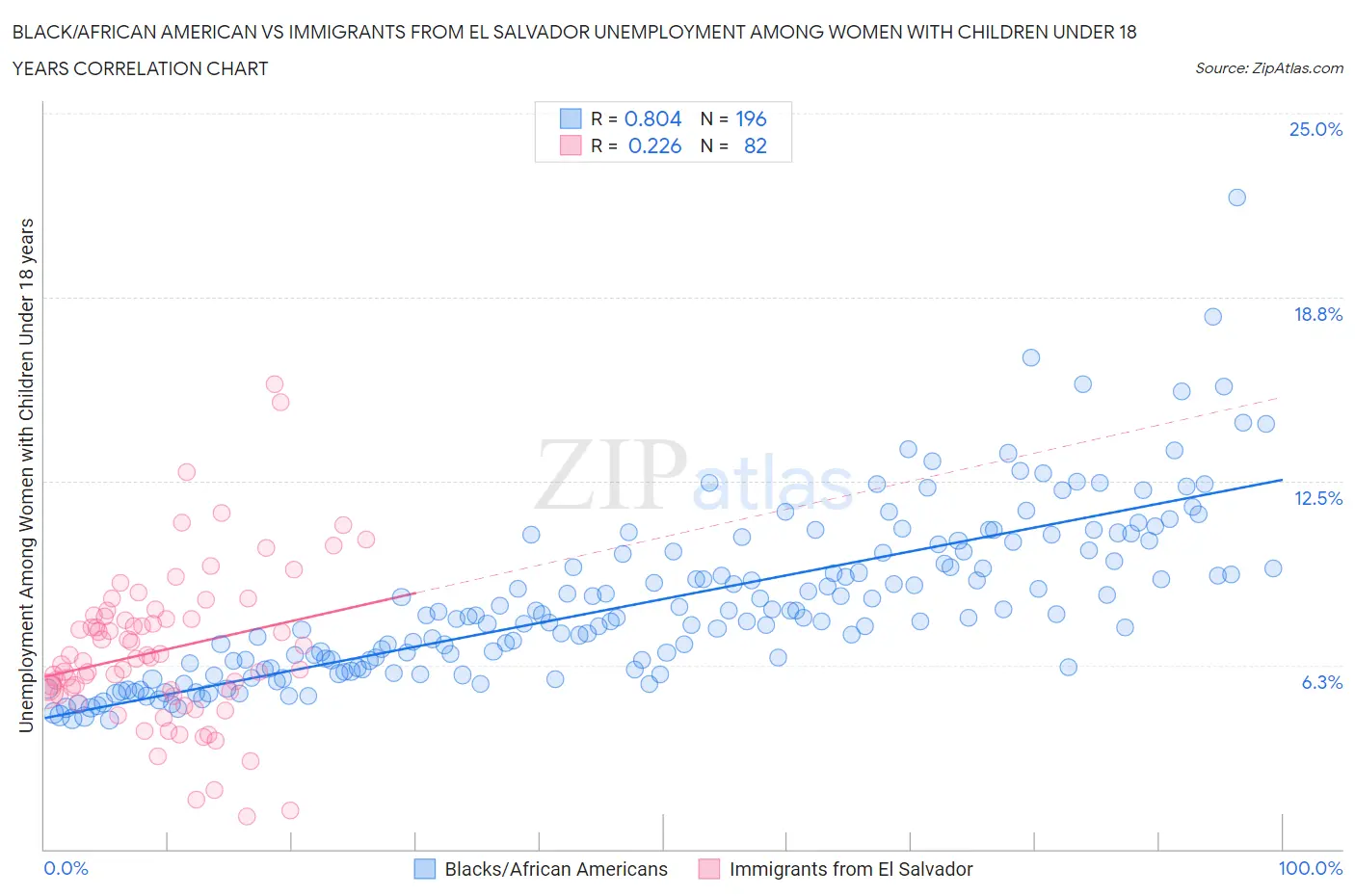 Black/African American vs Immigrants from El Salvador Unemployment Among Women with Children Under 18 years