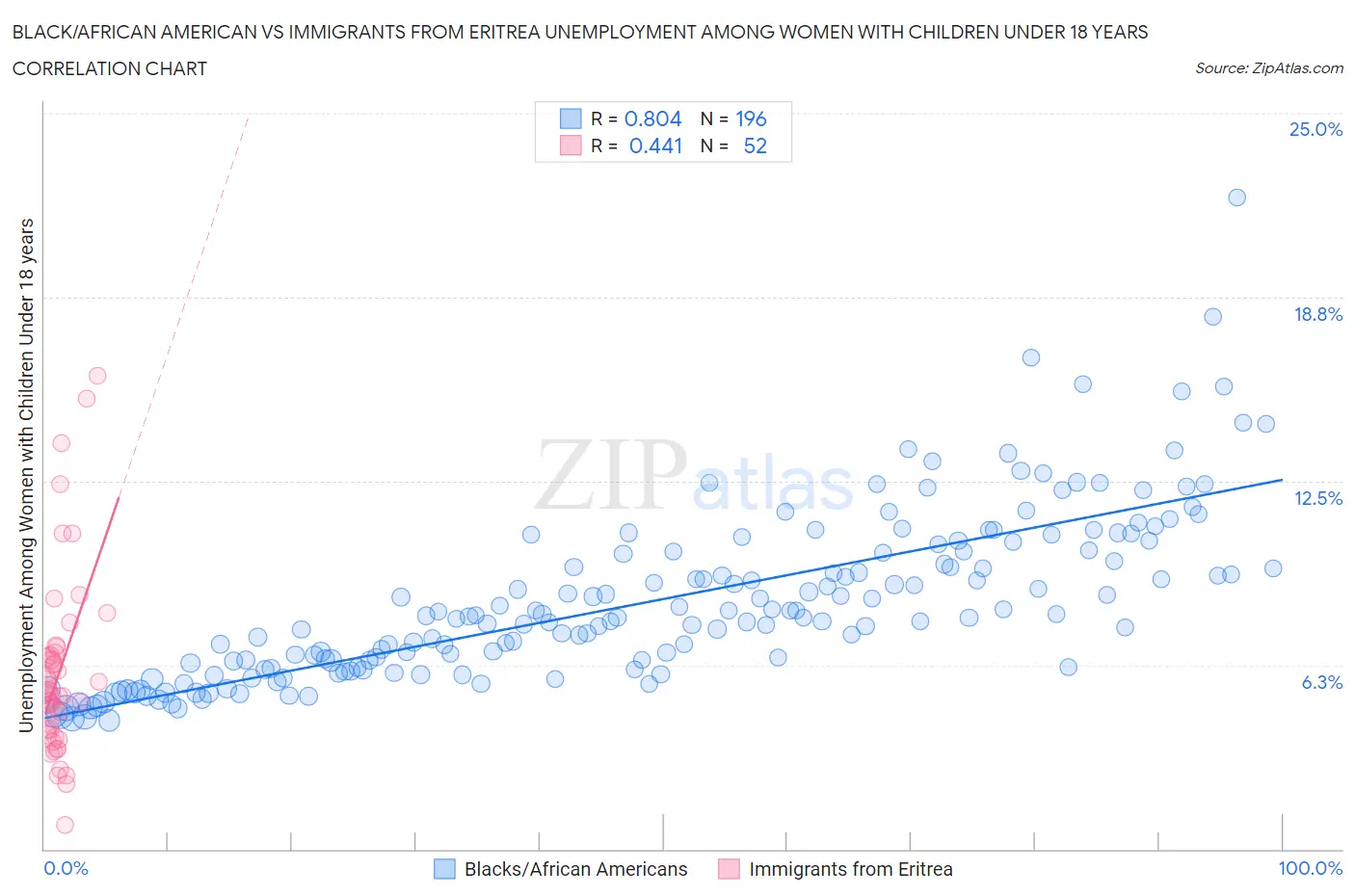 Black/African American vs Immigrants from Eritrea Unemployment Among Women with Children Under 18 years