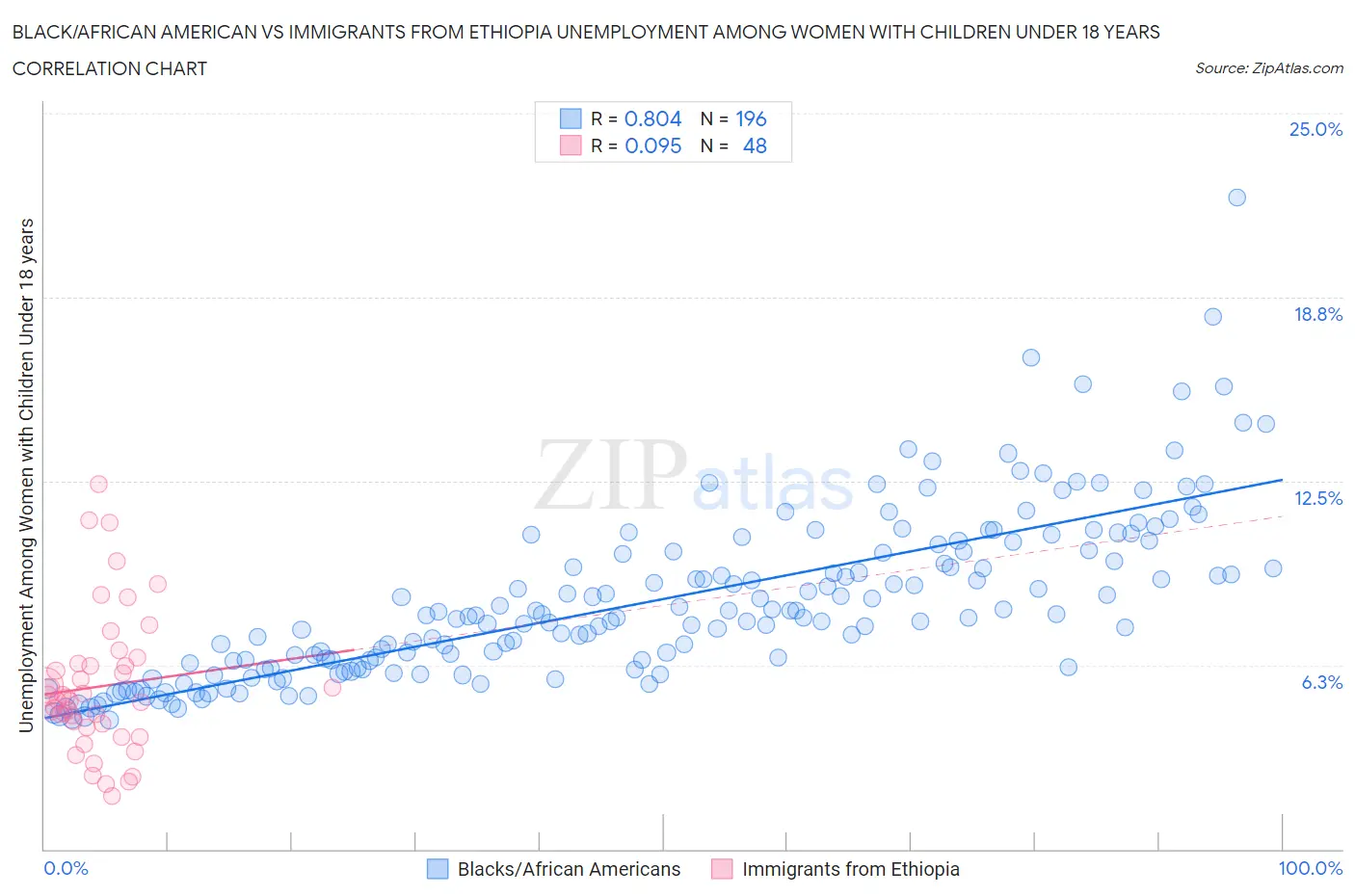 Black/African American vs Immigrants from Ethiopia Unemployment Among Women with Children Under 18 years