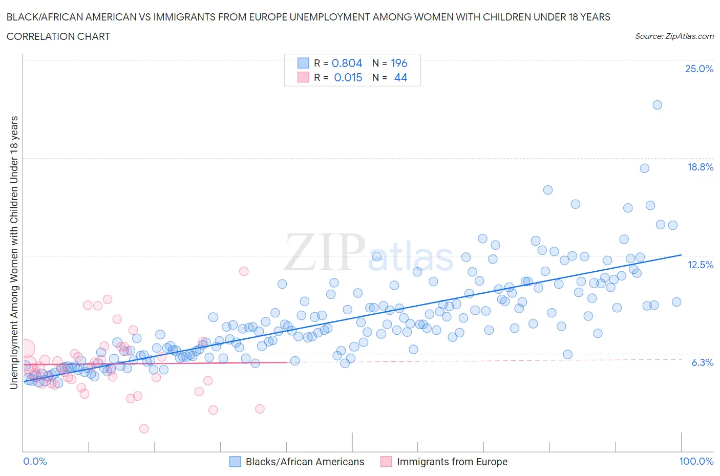 Black/African American vs Immigrants from Europe Unemployment Among Women with Children Under 18 years