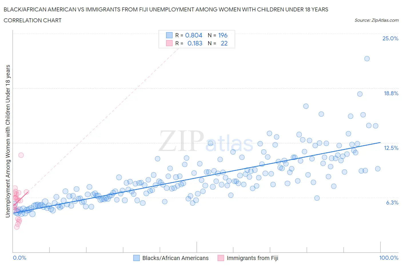 Black/African American vs Immigrants from Fiji Unemployment Among Women with Children Under 18 years