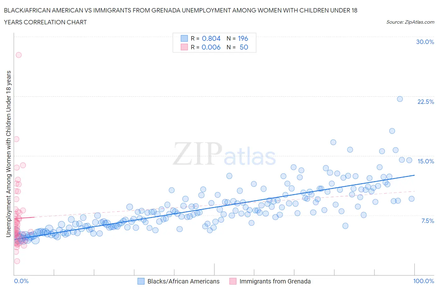 Black/African American vs Immigrants from Grenada Unemployment Among Women with Children Under 18 years