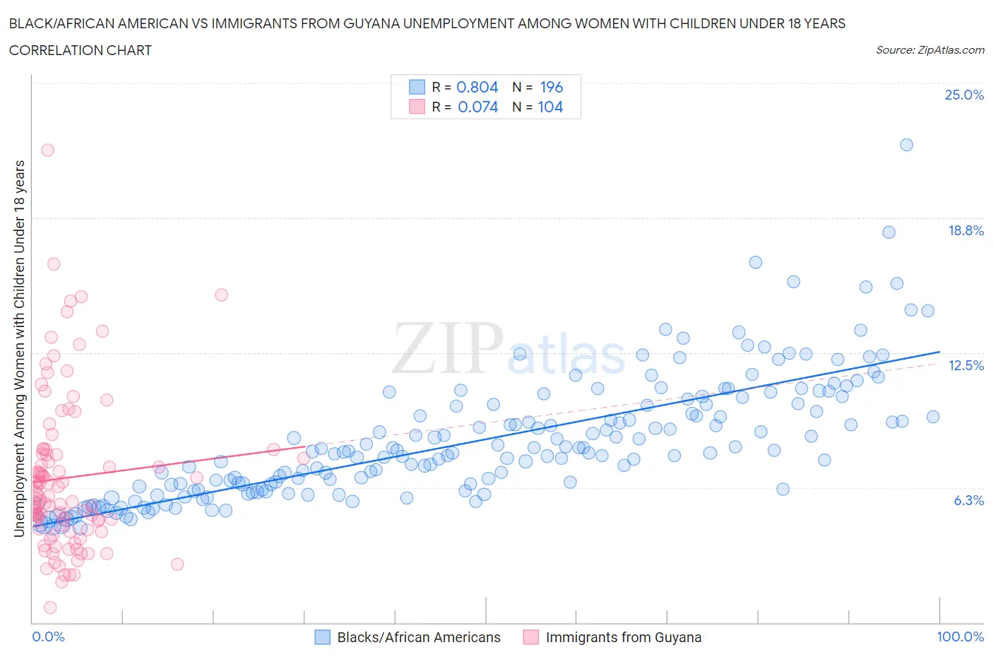 Black/African American vs Immigrants from Guyana Unemployment Among Women with Children Under 18 years