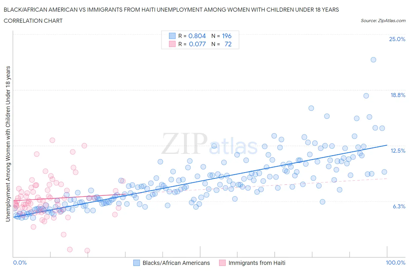 Black/African American vs Immigrants from Haiti Unemployment Among Women with Children Under 18 years