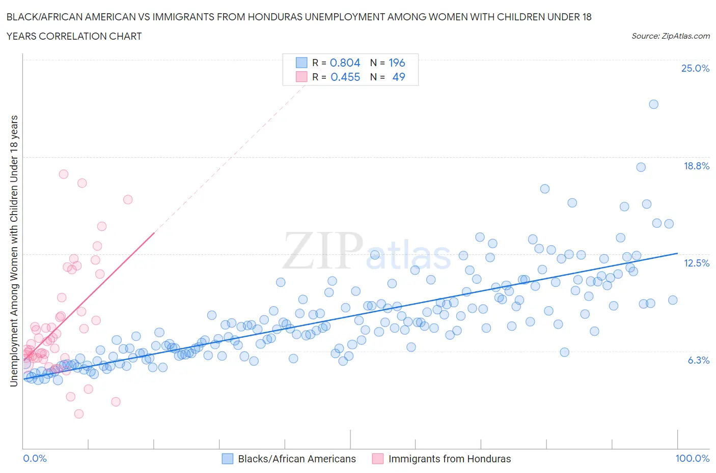 Black/African American vs Immigrants from Honduras Unemployment Among Women with Children Under 18 years
