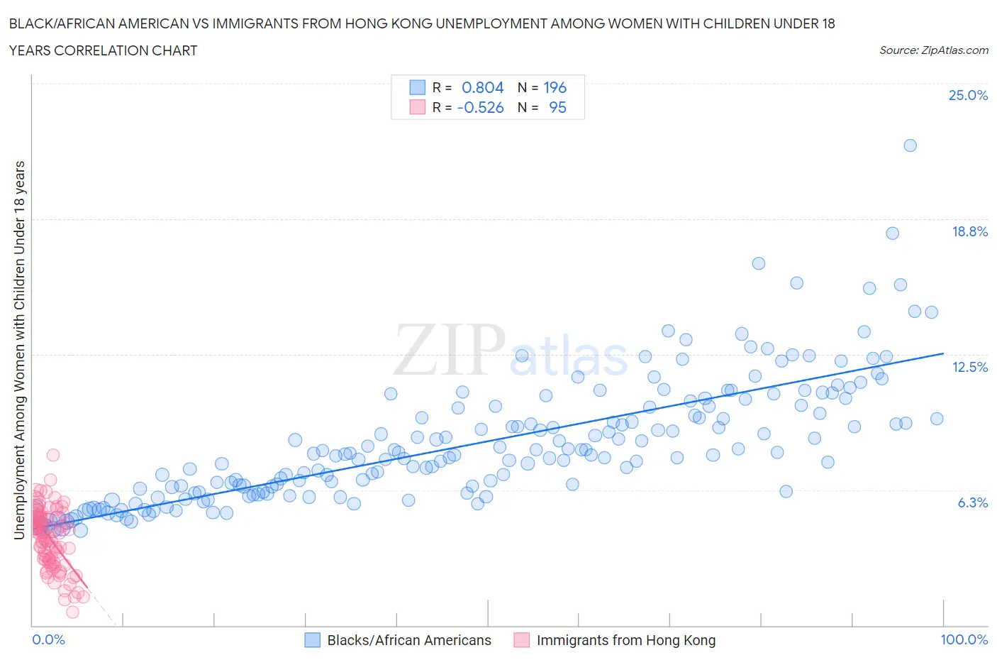 Black/African American vs Immigrants from Hong Kong Unemployment Among Women with Children Under 18 years