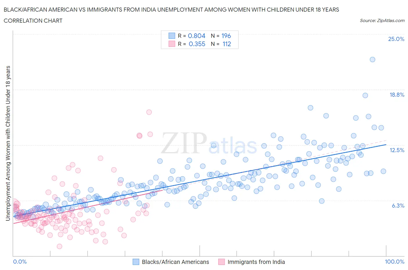 Black/African American vs Immigrants from India Unemployment Among Women with Children Under 18 years