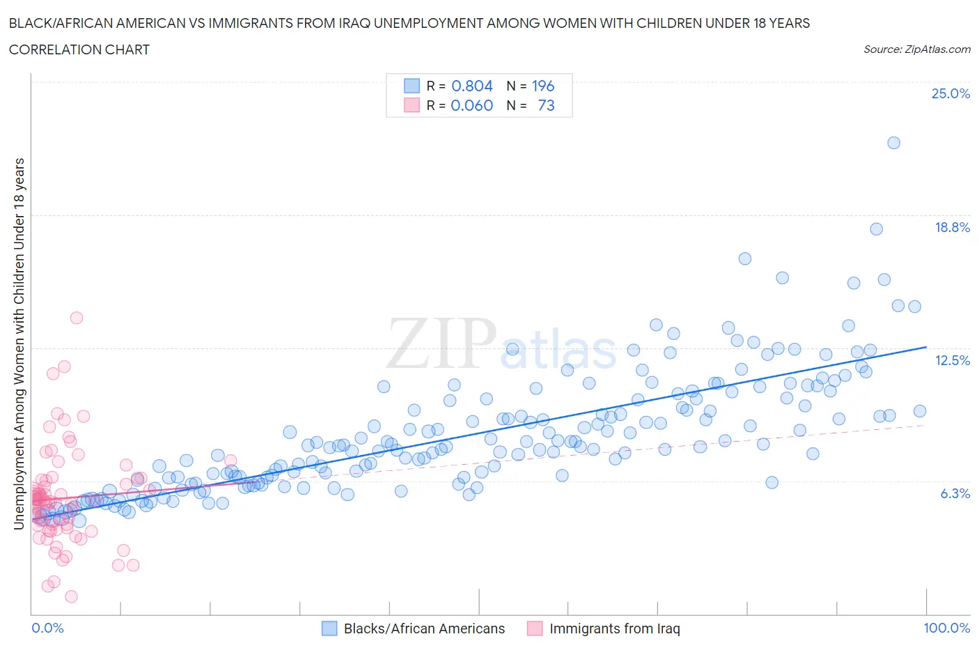 Black/African American vs Immigrants from Iraq Unemployment Among Women with Children Under 18 years