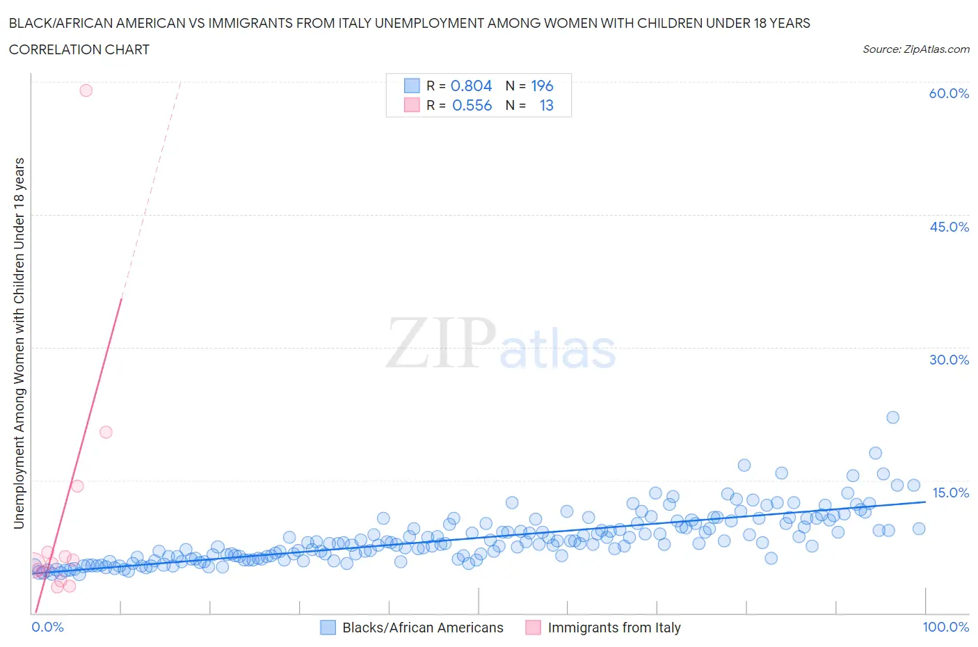 Black/African American vs Immigrants from Italy Unemployment Among Women with Children Under 18 years