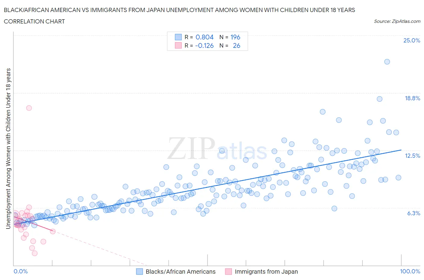 Black/African American vs Immigrants from Japan Unemployment Among Women with Children Under 18 years