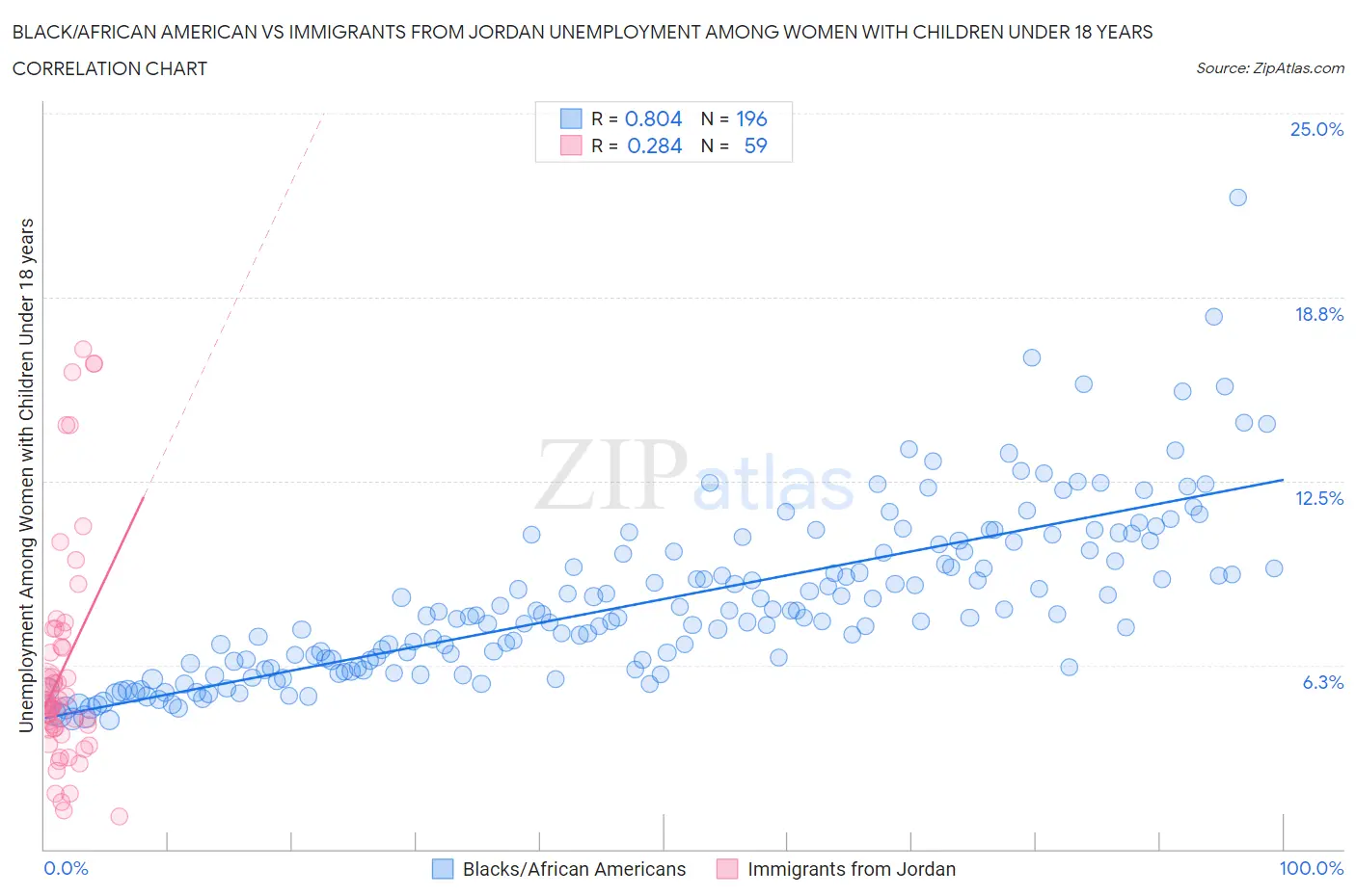 Black/African American vs Immigrants from Jordan Unemployment Among Women with Children Under 18 years