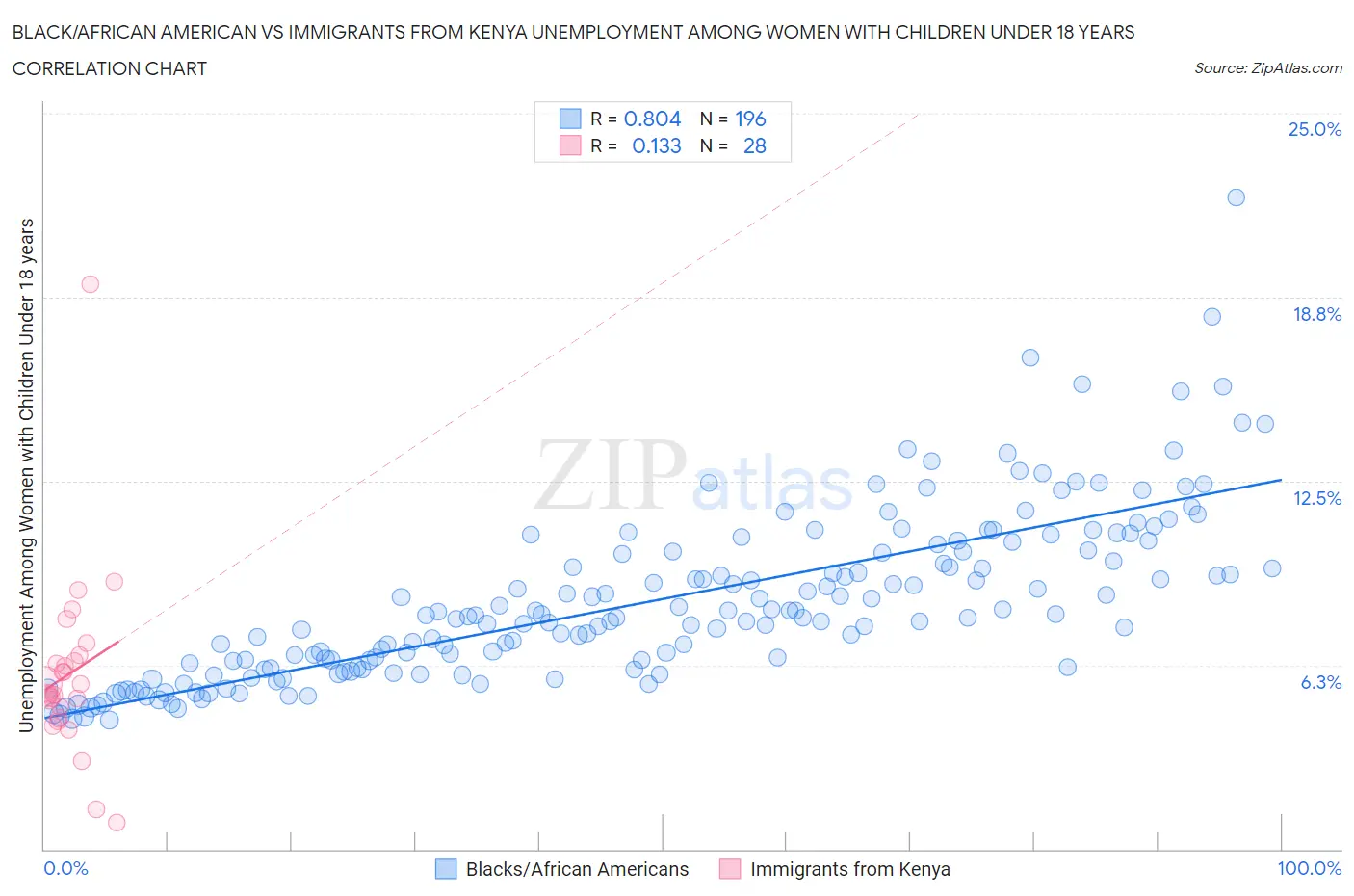 Black/African American vs Immigrants from Kenya Unemployment Among Women with Children Under 18 years