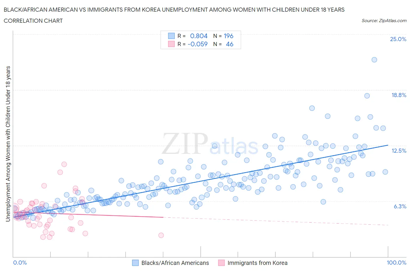 Black/African American vs Immigrants from Korea Unemployment Among Women with Children Under 18 years