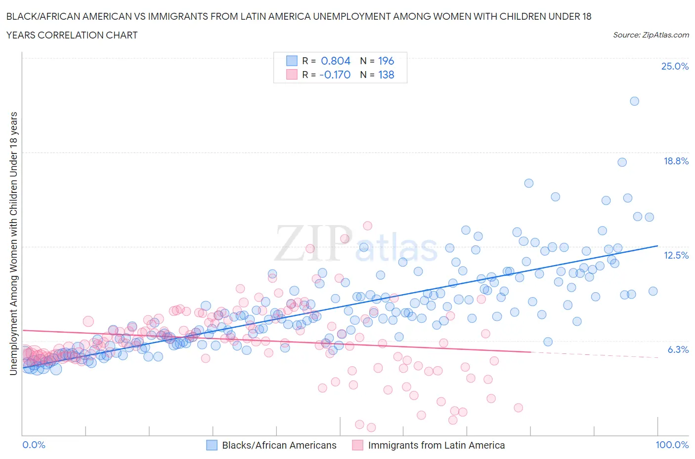 Black/African American vs Immigrants from Latin America Unemployment Among Women with Children Under 18 years