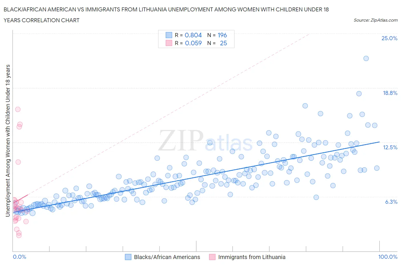 Black/African American vs Immigrants from Lithuania Unemployment Among Women with Children Under 18 years