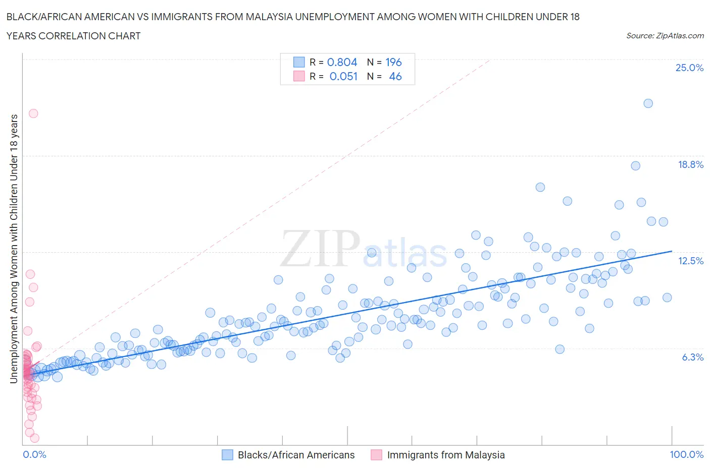 Black/African American vs Immigrants from Malaysia Unemployment Among Women with Children Under 18 years