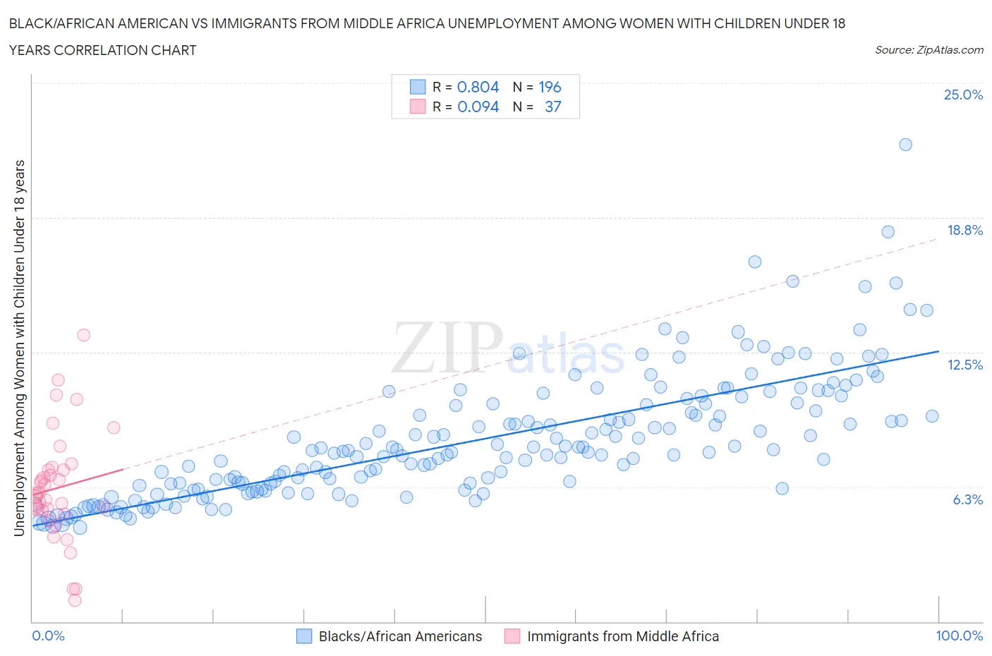 Black/African American vs Immigrants from Middle Africa Unemployment Among Women with Children Under 18 years