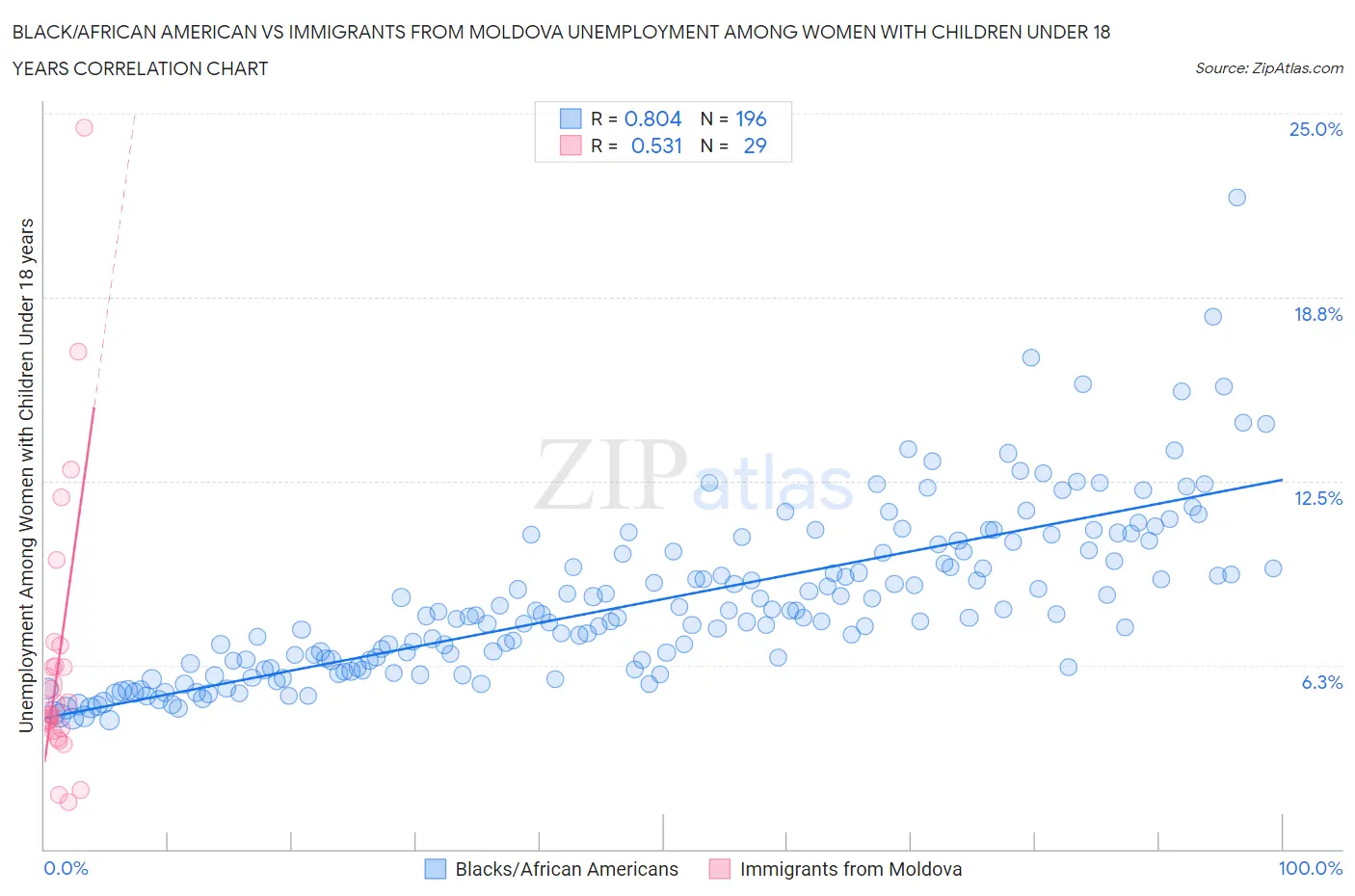 Black/African American vs Immigrants from Moldova Unemployment Among Women with Children Under 18 years