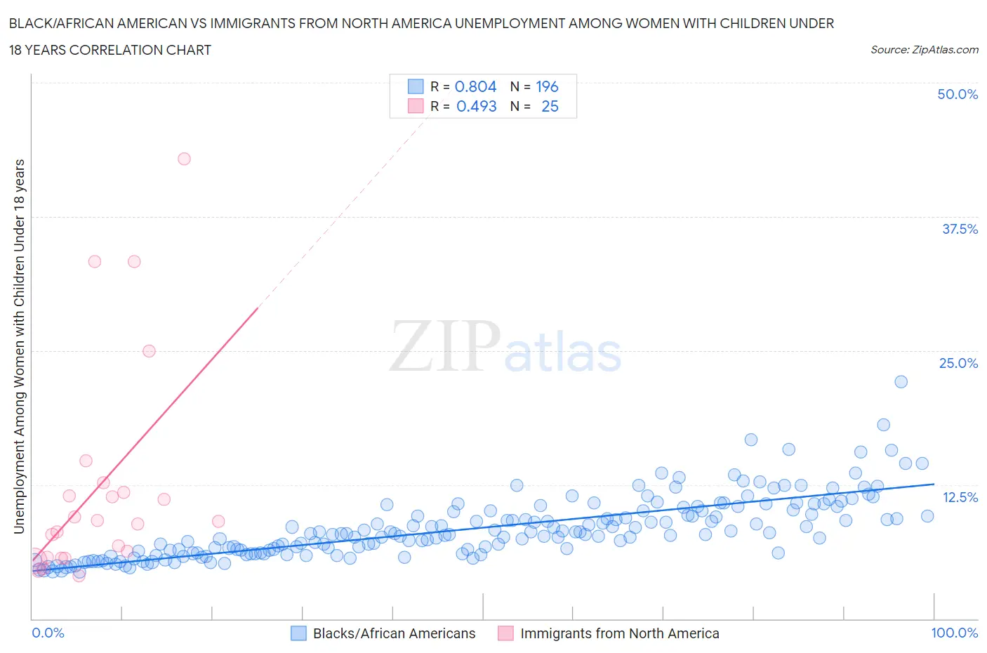 Black/African American vs Immigrants from North America Unemployment Among Women with Children Under 18 years