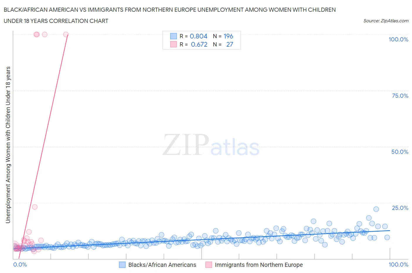 Black/African American vs Immigrants from Northern Europe Unemployment Among Women with Children Under 18 years