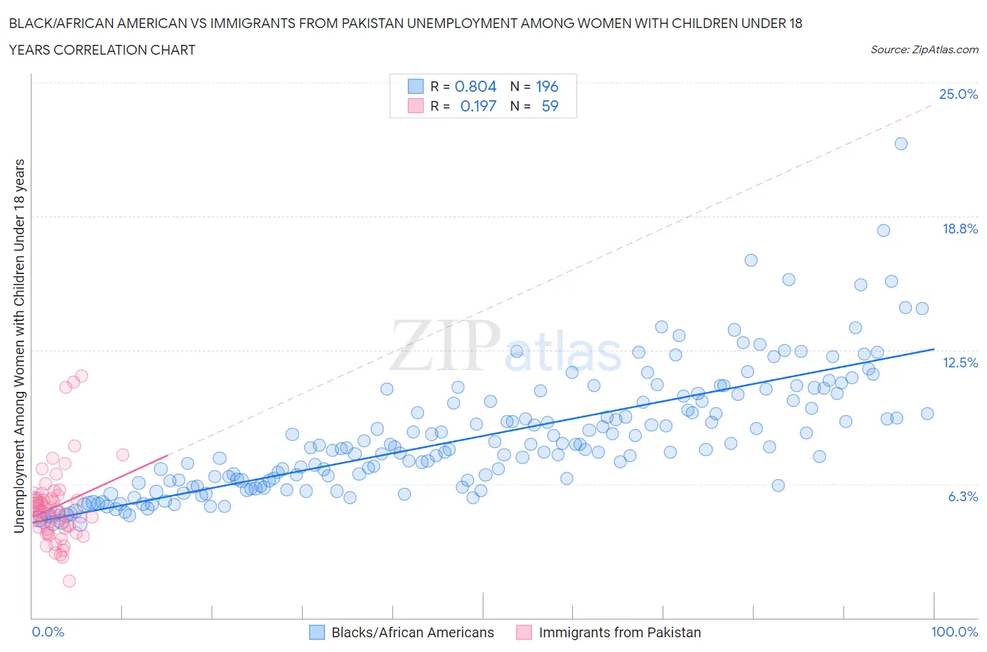 Black/African American vs Immigrants from Pakistan Unemployment Among Women with Children Under 18 years