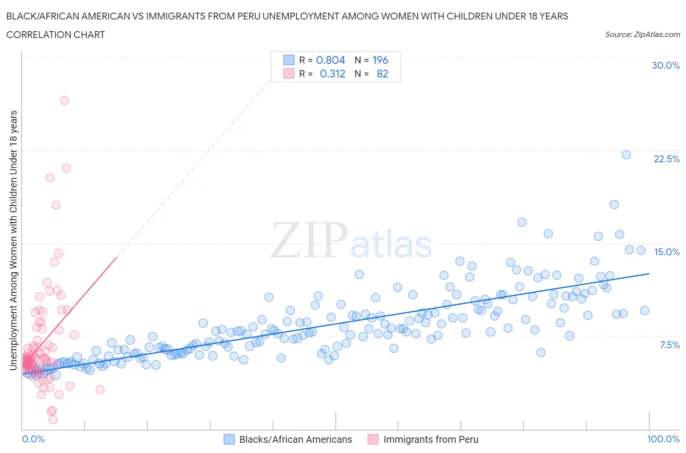 Black/African American vs Immigrants from Peru Unemployment Among Women with Children Under 18 years