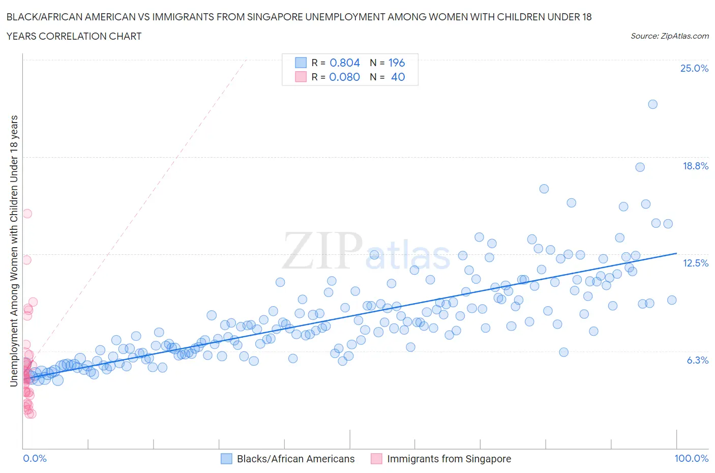 Black/African American vs Immigrants from Singapore Unemployment Among Women with Children Under 18 years