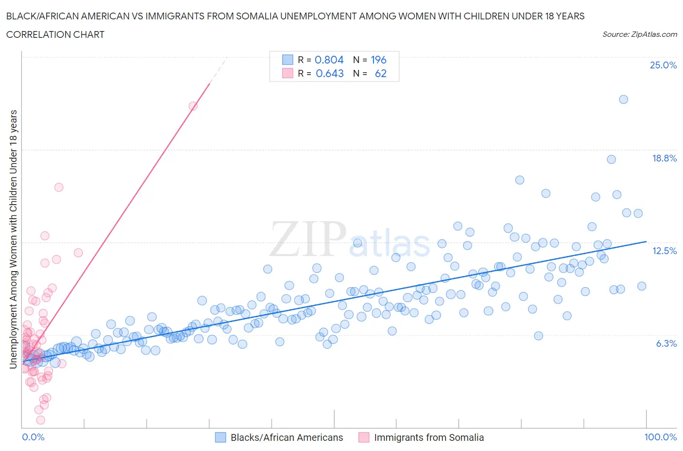 Black/African American vs Immigrants from Somalia Unemployment Among Women with Children Under 18 years