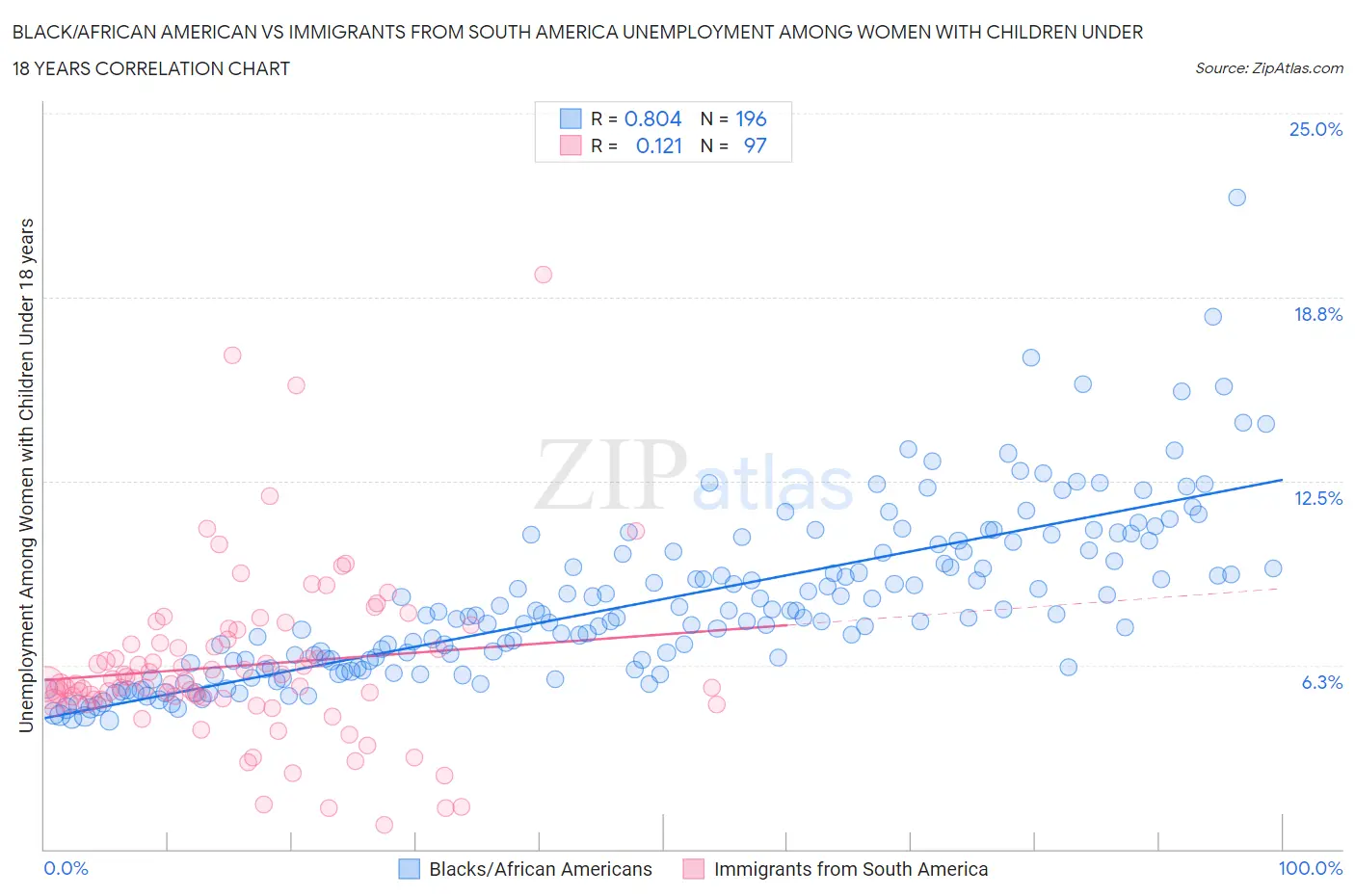 Black/African American vs Immigrants from South America Unemployment Among Women with Children Under 18 years